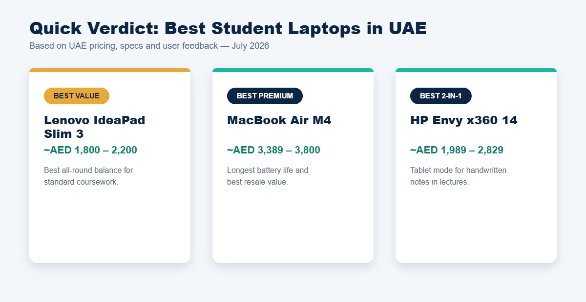 Quick verdict comparison of Lenovo IdeaPad Slim 3, MacBook Air M4, and HP Envy x360 14 prices in UAE