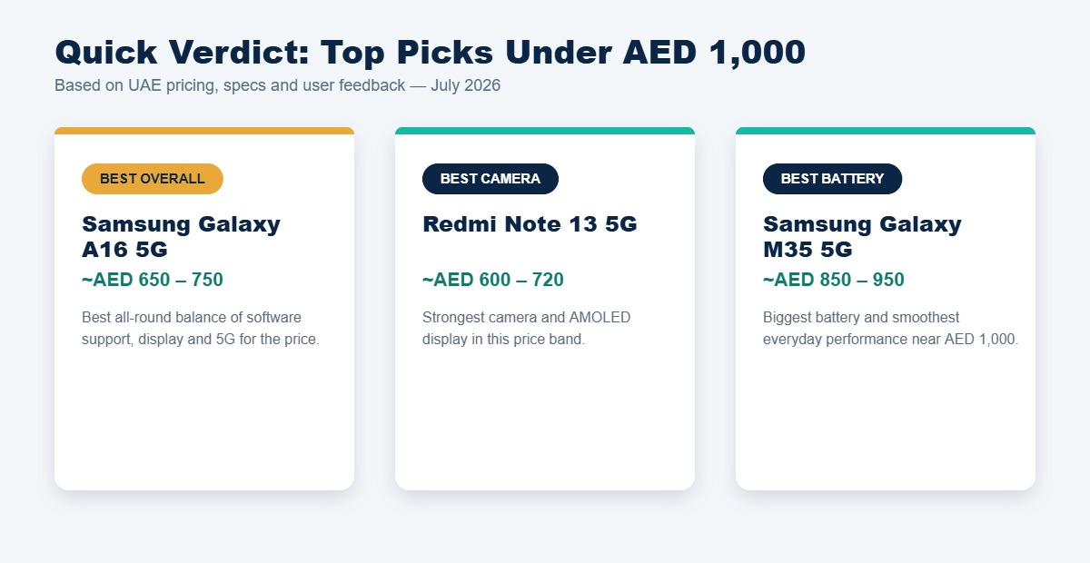 Quick verdict comparison of Samsung Galaxy A16, Redmi Note 13, and Galaxy M35 prices in UAE