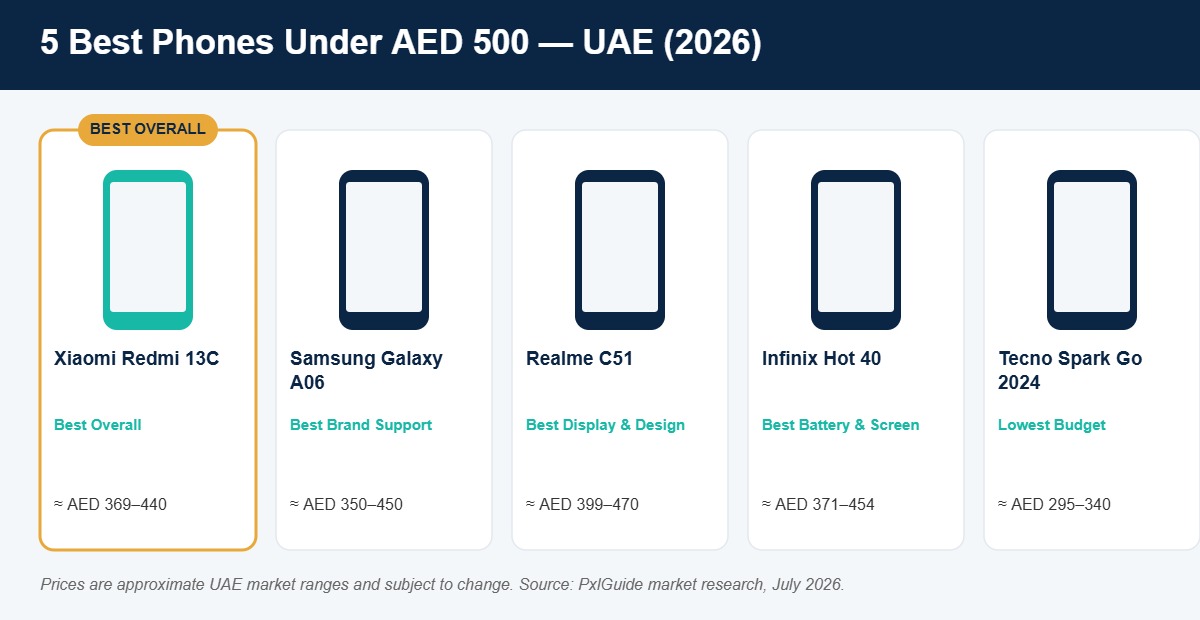 Comparison of best budget smartphones under AED 500 in the UAE 2026