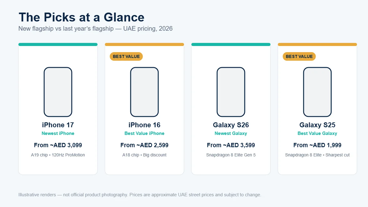 Comparison graphic of iPhone 17, iPhone 16, Galaxy S26 and Galaxy S25 UAE pricing at a glance