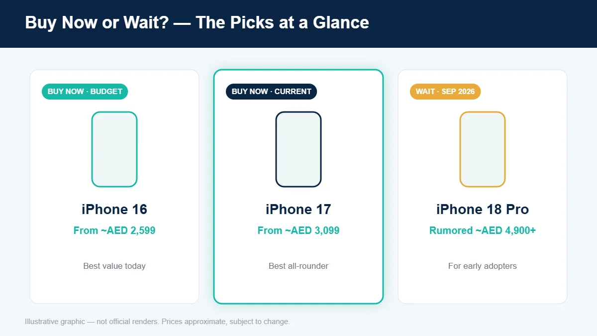 Comparison graphic of iPhone 16, iPhone 17, and iPhone 18 Pro buy-now-or-wait picks for UAE buyers
