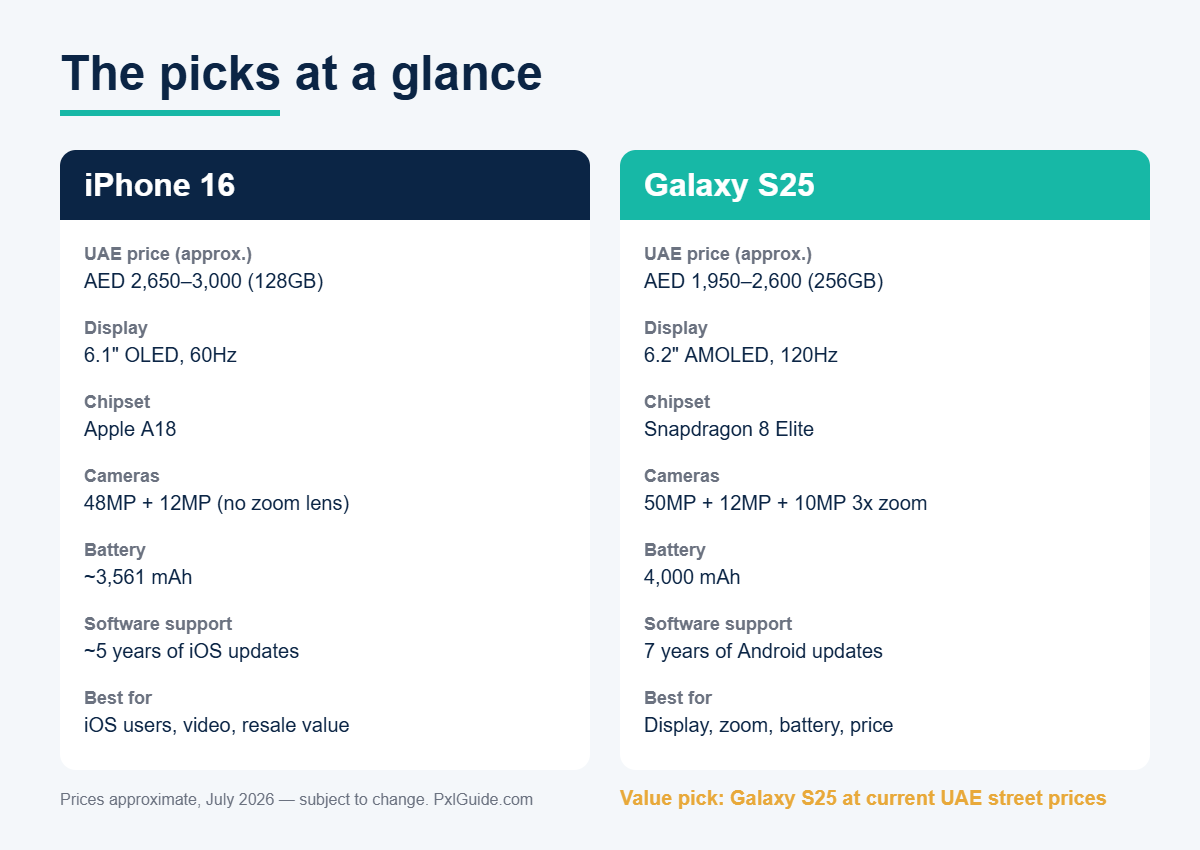 Comparison summary of iPhone 16 and Samsung Galaxy S25 specs and UAE prices