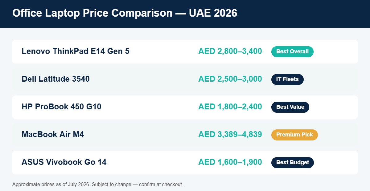 Comparison of best laptops for office work in UAE 2026 showing Lenovo ThinkPad, Dell Latitude, HP ProBook, and MacBook Air