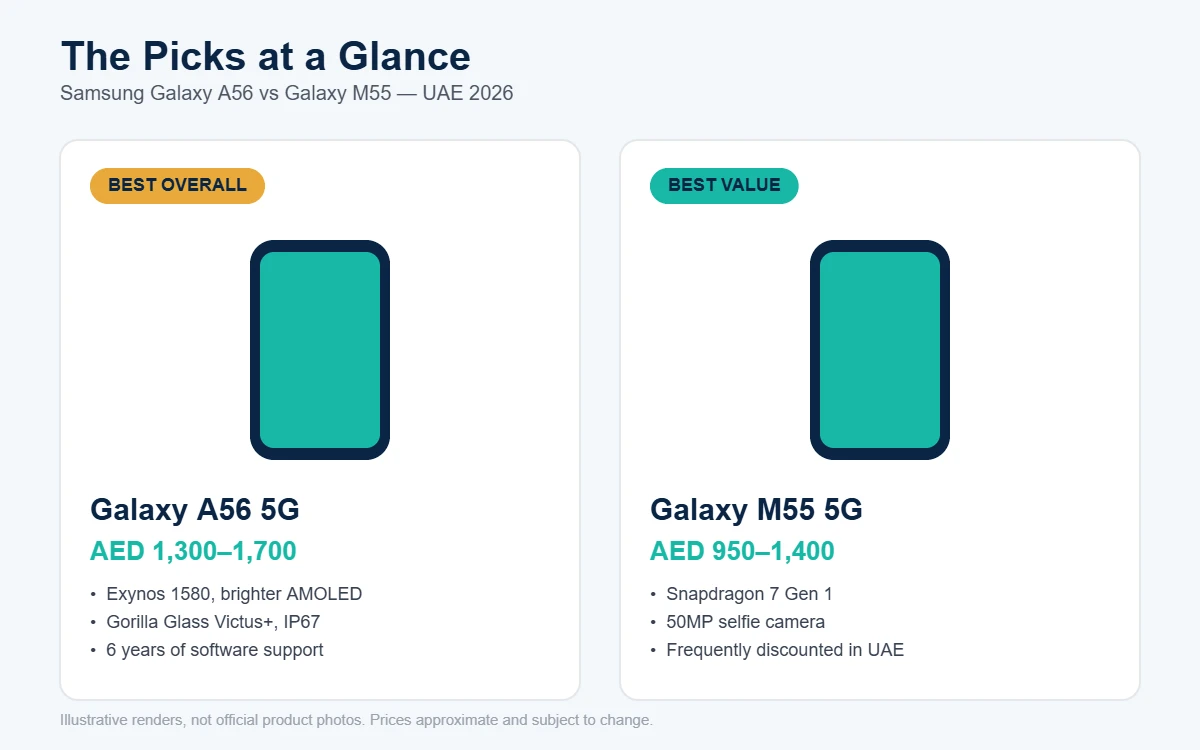 Comparison graphic showing Galaxy A56 as best overall and Galaxy M55 as best value for UAE buyers