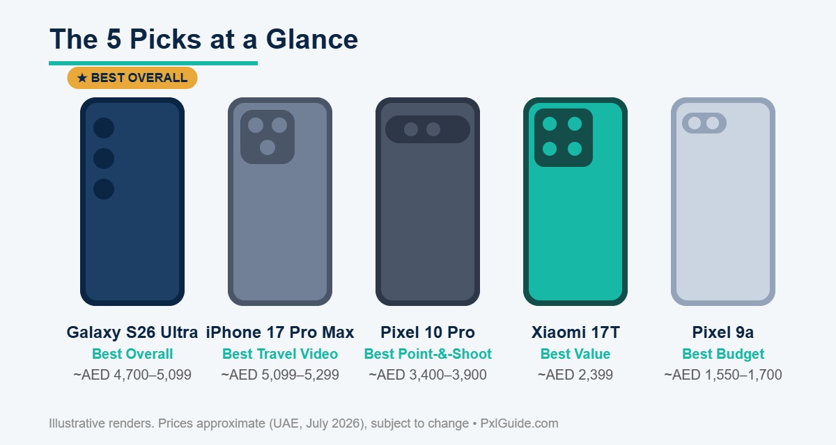 Illustrations of the five best travel camera phones for UAE buyers in 2026: Galaxy S26 Ultra, iPhone 17 Pro Max, Pixel 10 Pro, Xiaomi 17T and Pixel 9a with approximate AED prices