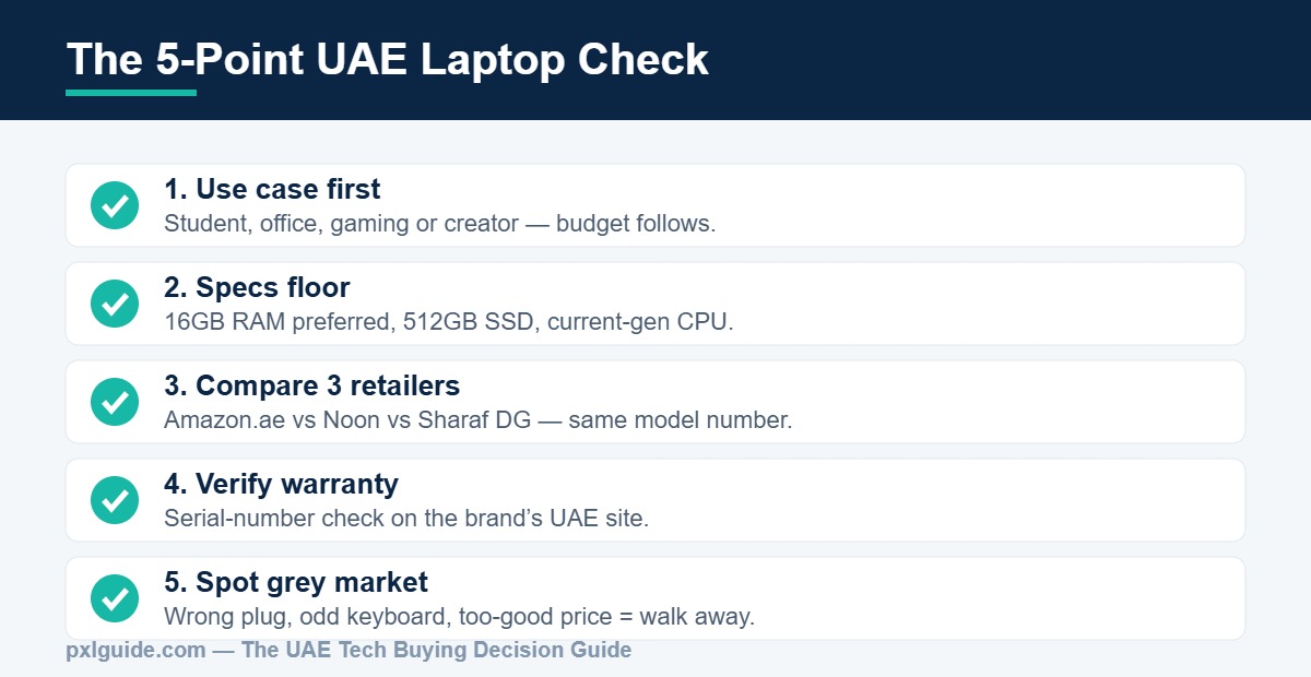 Infographic of the 5-point UAE laptop buying check: use case, specs, retailer comparison, warranty verification, grey market signals